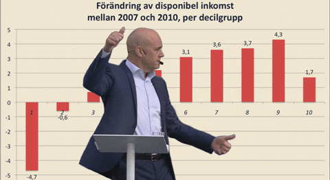 Reinfeldt dansar inkomst